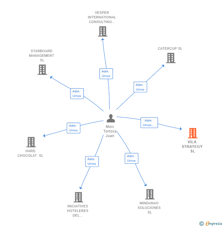 Vinculaciones societarias de VILA STRATEGY SL
