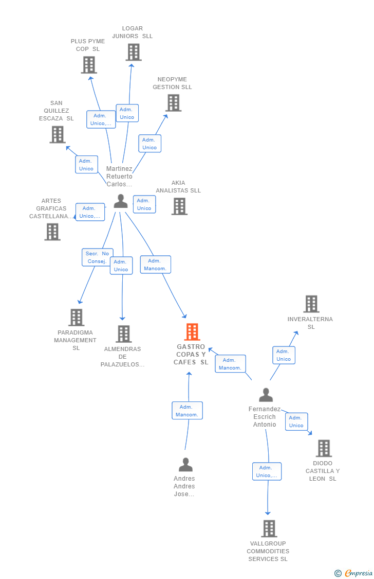 Vinculaciones societarias de GASTRO COPAS Y CAFES SL