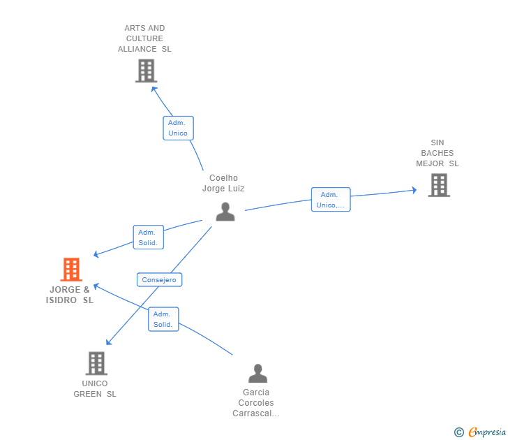 Vinculaciones societarias de JORGE & ISIDRO SL