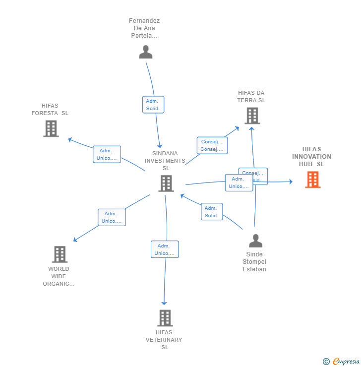 Vinculaciones societarias de HIFAS INNOVATION HUB SL
