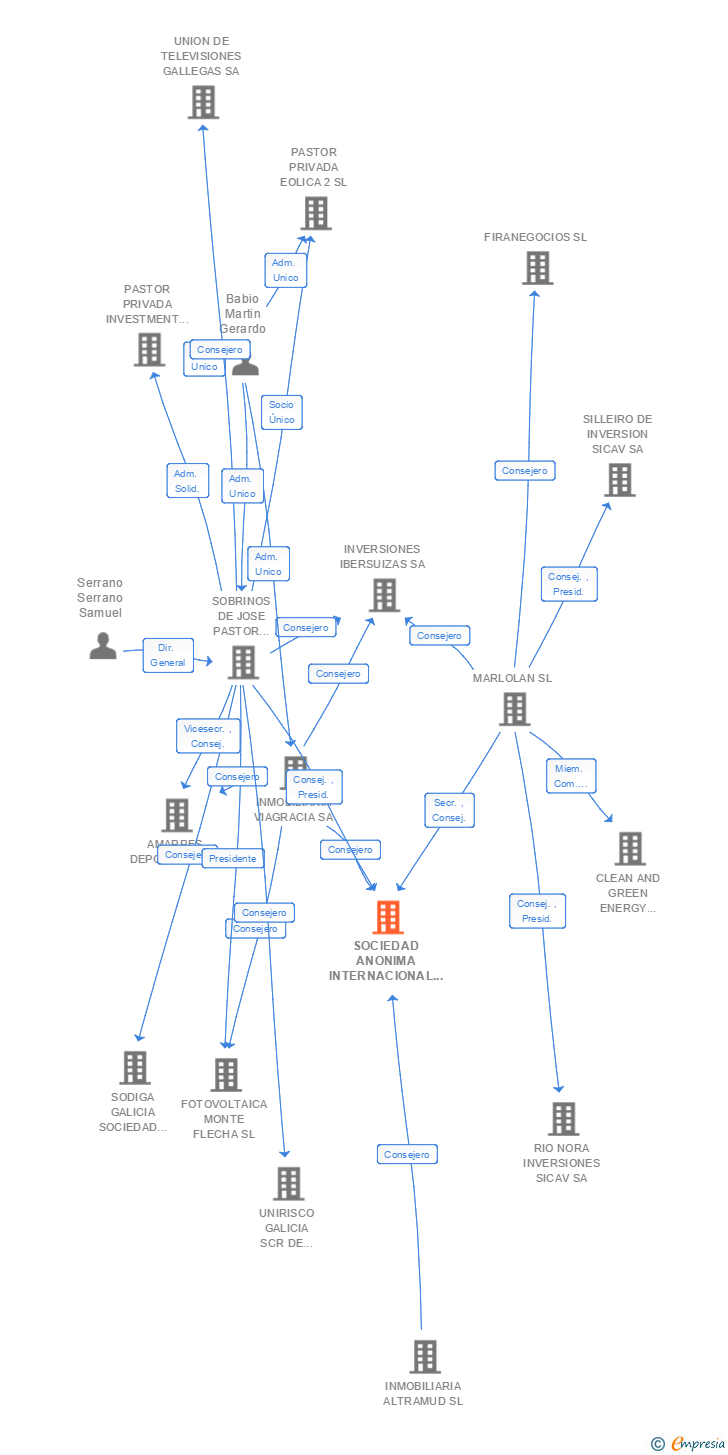 Vinculaciones societarias de SOCIEDAD ANONIMA INTERNACIONAL DE TERRENOS Y EDIFICIOS