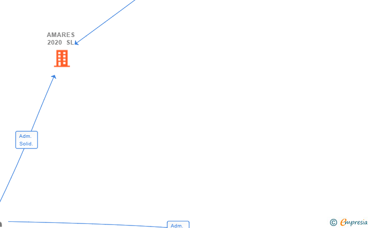 Vinculaciones societarias de AMARES 2020 SL