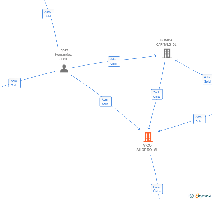 Vinculaciones societarias de VICO AHORRO SL