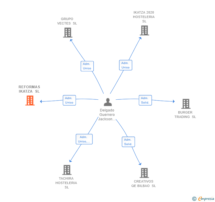 Vinculaciones societarias de REFORMAS IKATZA SL