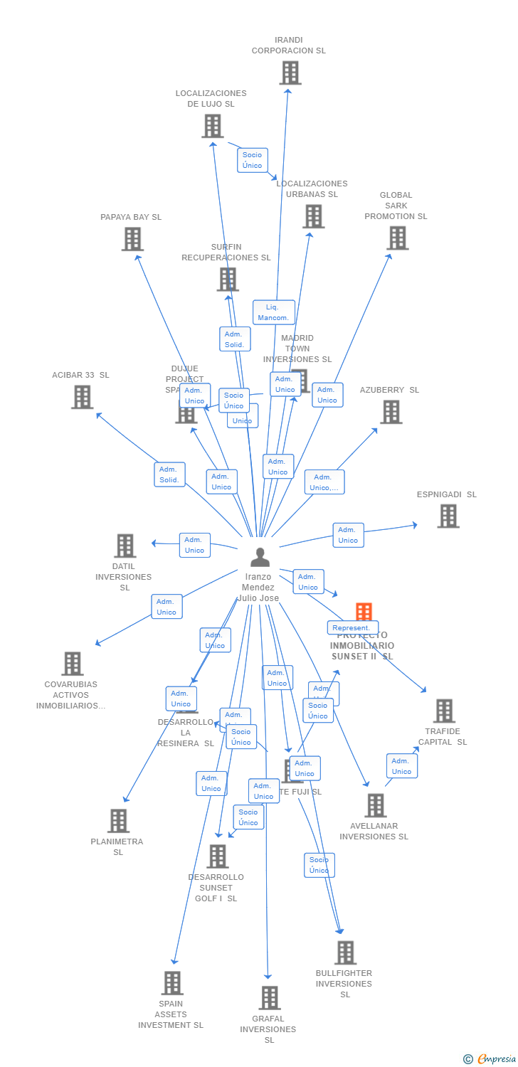 Vinculaciones societarias de PROYECTO INMOBILIARIO SUNSET II SL