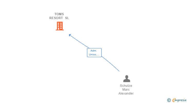 Vinculaciones societarias de TOMS RESORT SL