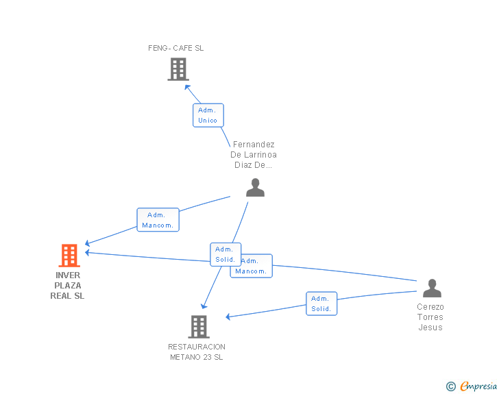 Vinculaciones societarias de INVER PLAZA REAL SL