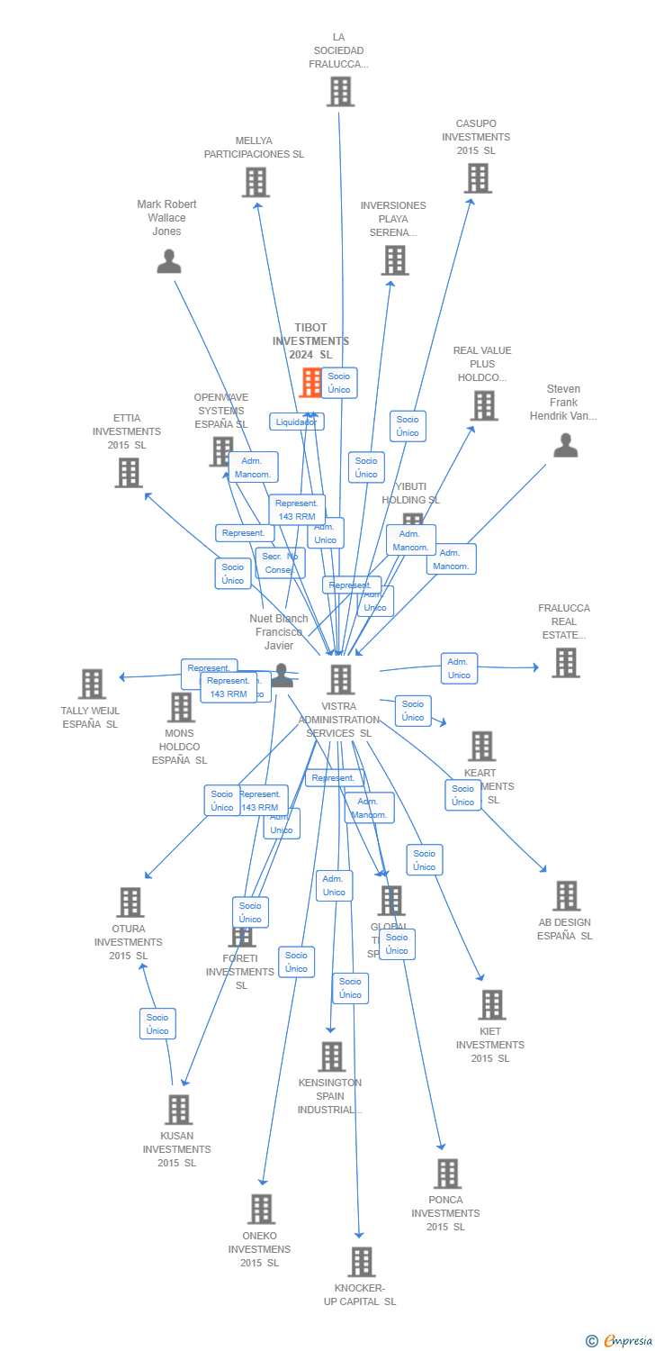 Vinculaciones societarias de TIBOT INVESTMENTS 2024 SL