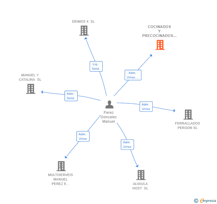 Vinculaciones societarias de COCINADOS Y PRECOCINADOS SL