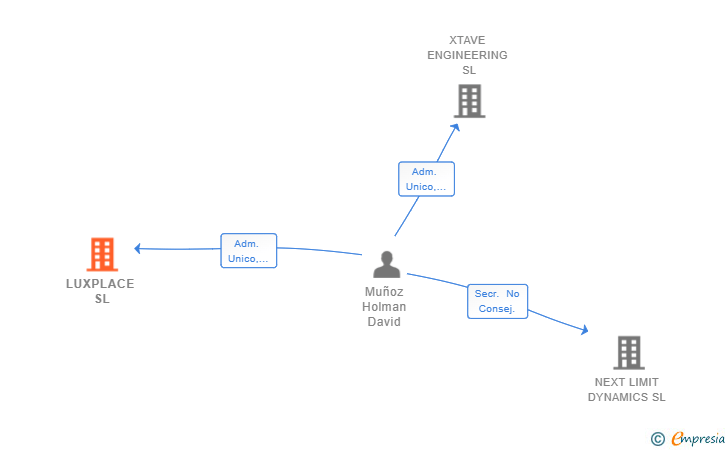 Vinculaciones societarias de LUXPLACE SL