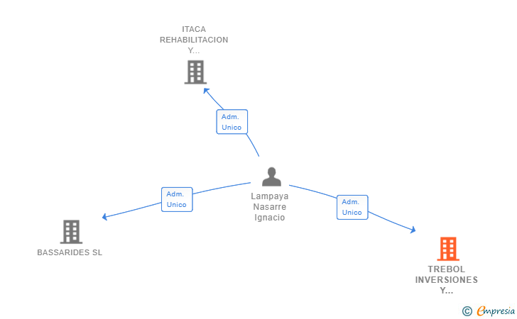 Vinculaciones societarias de TREBOL INVERSIONES Y DESARROLLOS INMOBILIARIOS SL