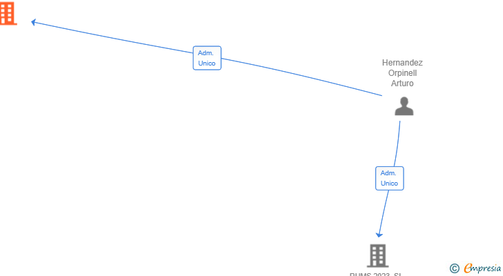 Vinculaciones societarias de ALTURION PROPERTIES SL