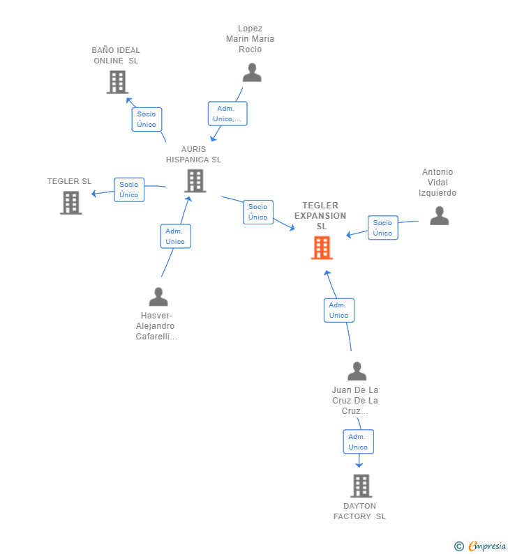 Vinculaciones societarias de TEGLER EXPANSION SL