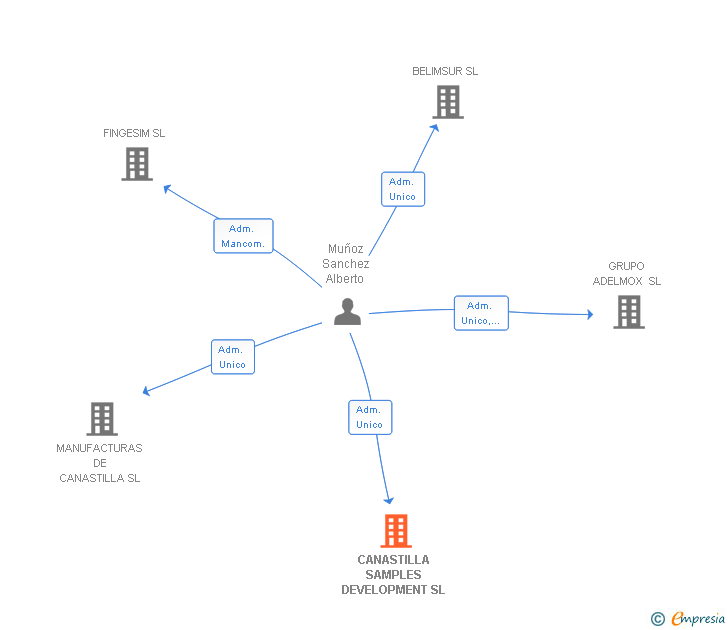 Vinculaciones societarias de CANASTILLA SAMPLES DEVELOPMENT SL