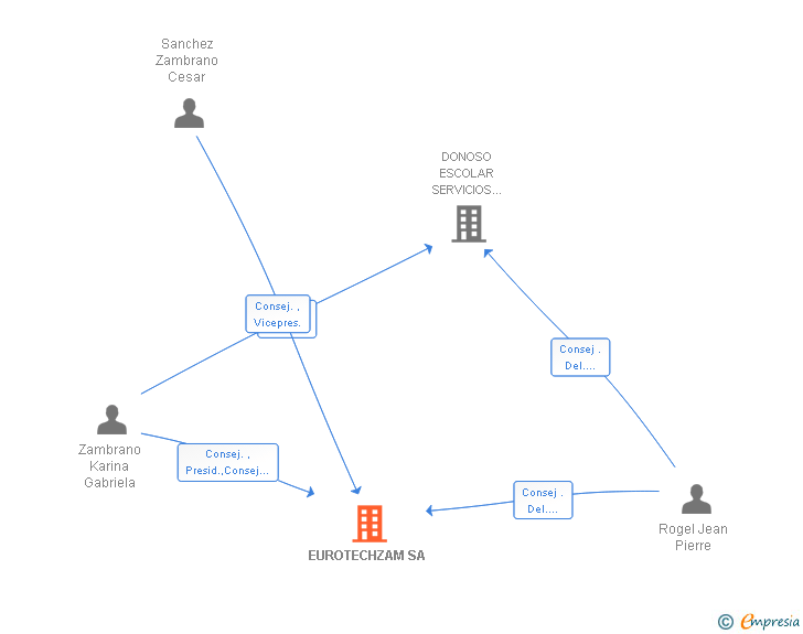 Vinculaciones societarias de EUROTECHZAM SA