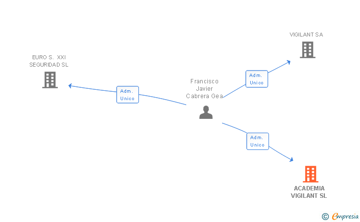 Vinculaciones societarias de ACADEMIA VIGILANT SL