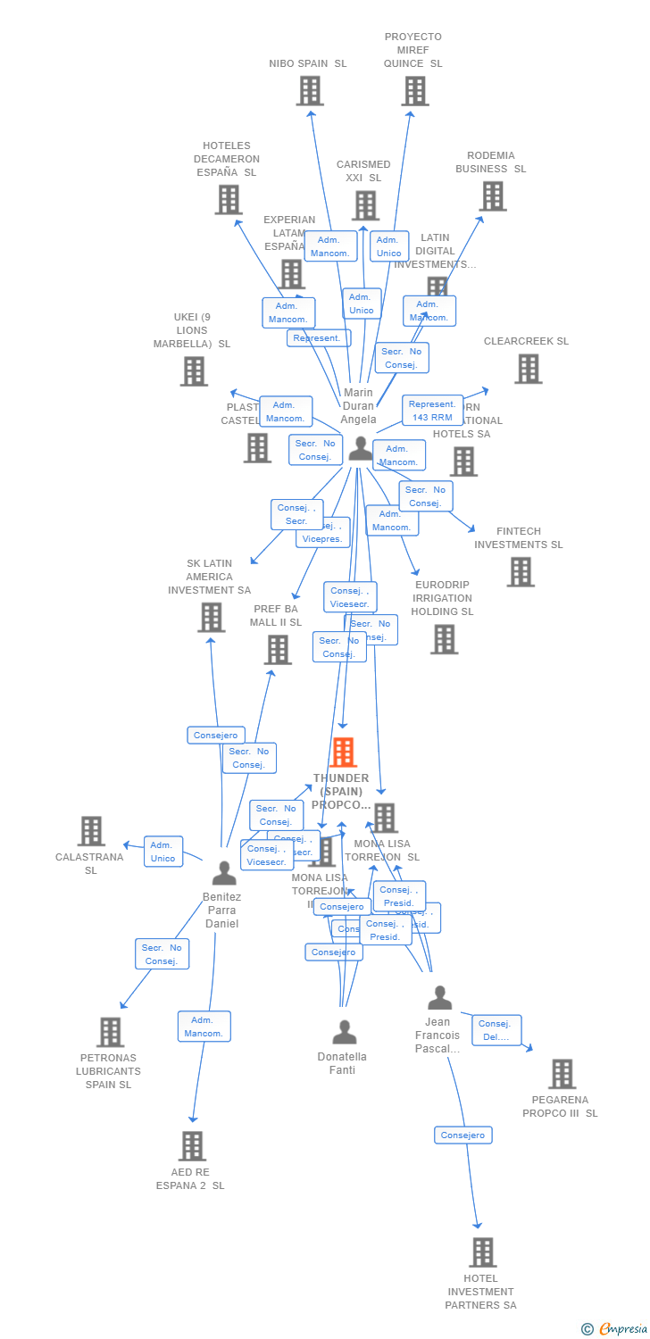 Vinculaciones societarias de THUNDER (SPAIN) PROPCO III SL