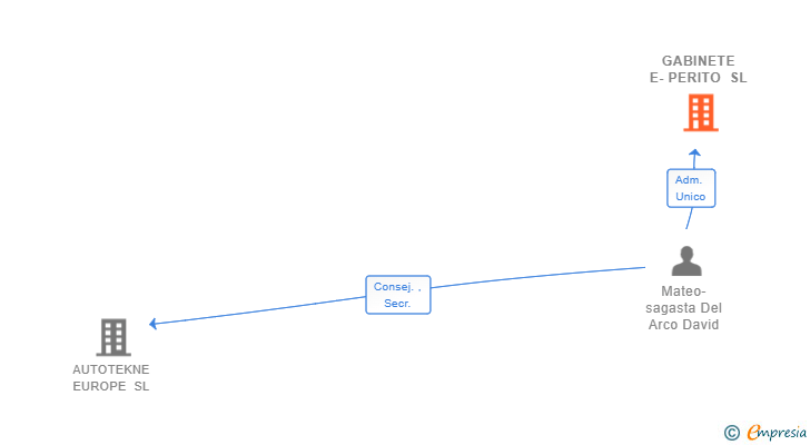 Vinculaciones societarias de GABINETE E-PERITO SL