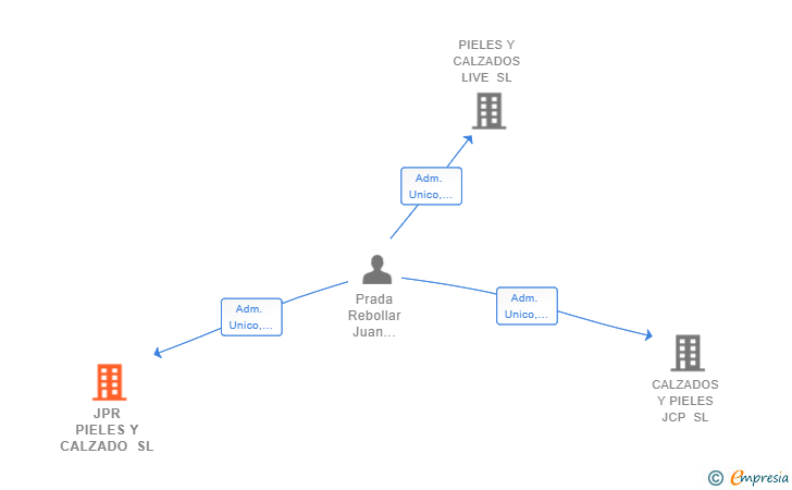 Vinculaciones societarias de JPR PIELES Y CALZADO SL