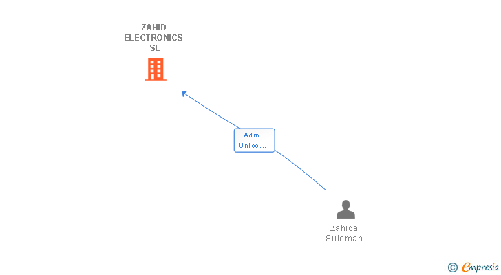 Vinculaciones societarias de ZAHID ELECTRONICS SL