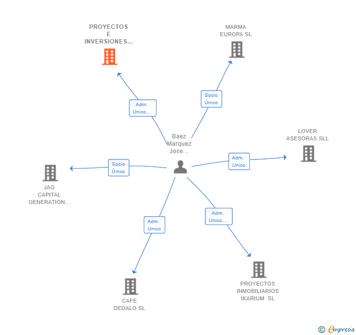 Vinculaciones societarias de PROYECTOS E INVERSIONES OCTOPUS SL