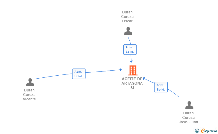 Vinculaciones societarias de ACEITE DE ARTASONA SL