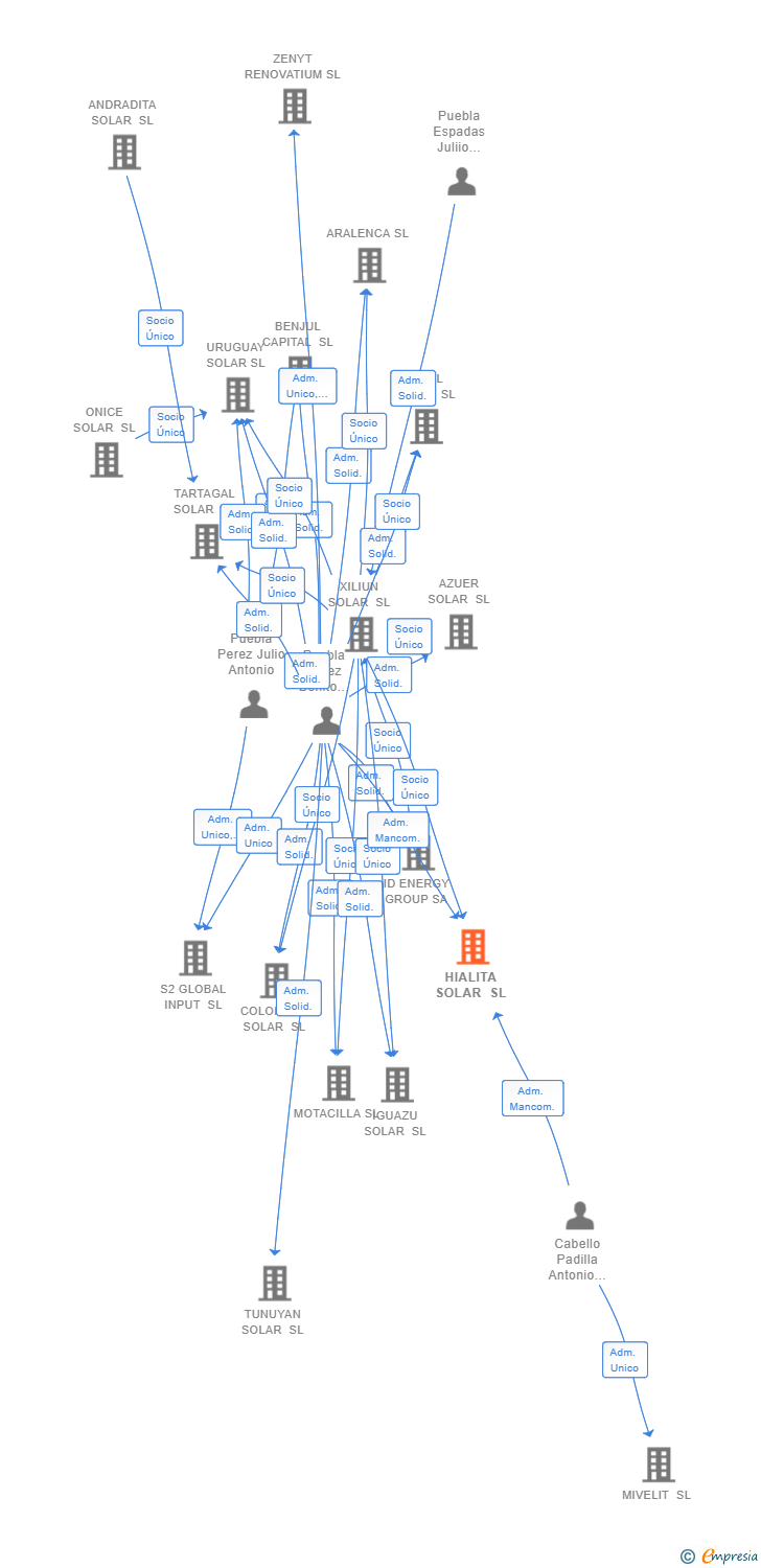 Vinculaciones societarias de HIALITA SOLAR SL