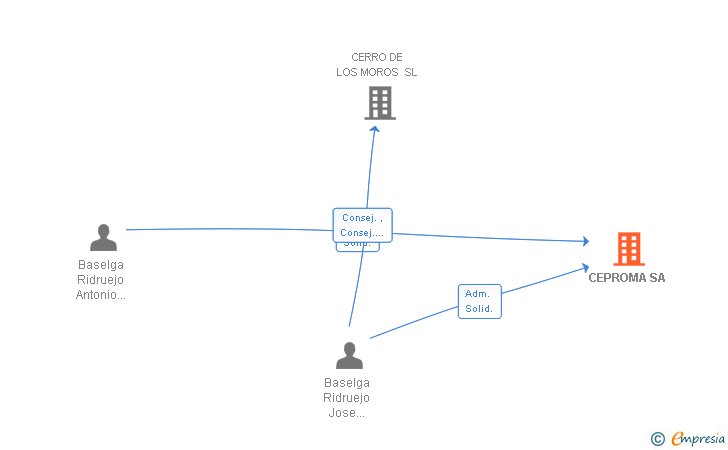 Vinculaciones societarias de CEPROMA SA