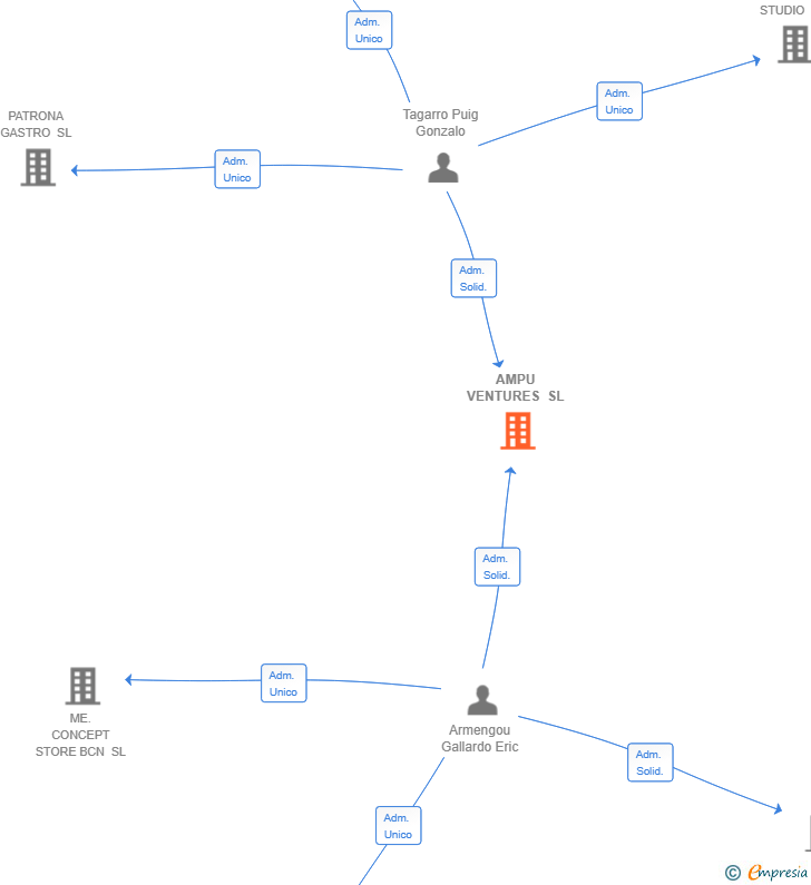 Vinculaciones societarias de AMPU VENTURES SL