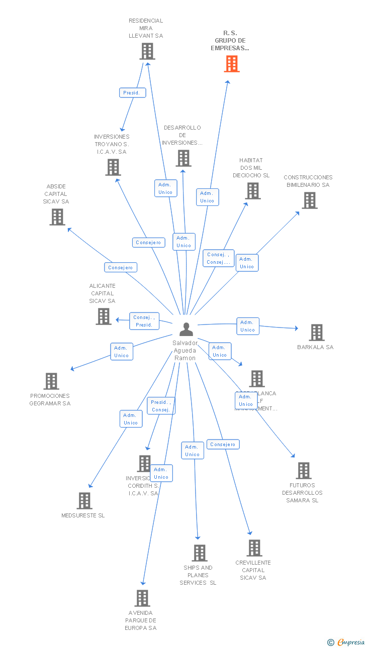 Vinculaciones societarias de R.S. GRUPO DE EMPRESAS Y URBANIZACIONES SA