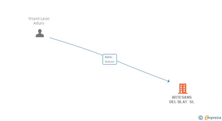 Vinculaciones societarias de ARTESANS DEL BLAT SL