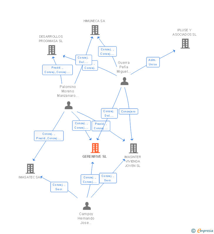 Vinculaciones societarias de GERENFIVE SL