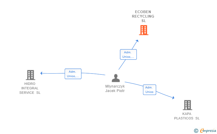 Vinculaciones societarias de ECOBEN RECYCLING SL