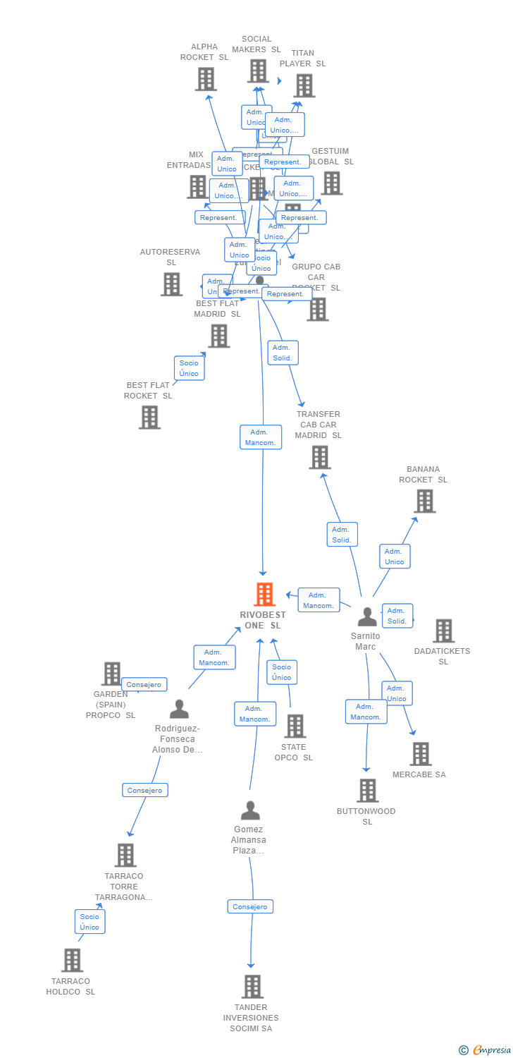 Vinculaciones societarias de RIVOBEST ONE SL