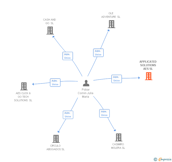 Vinculaciones societarias de APPLICATED SOLUTIONS AES SL