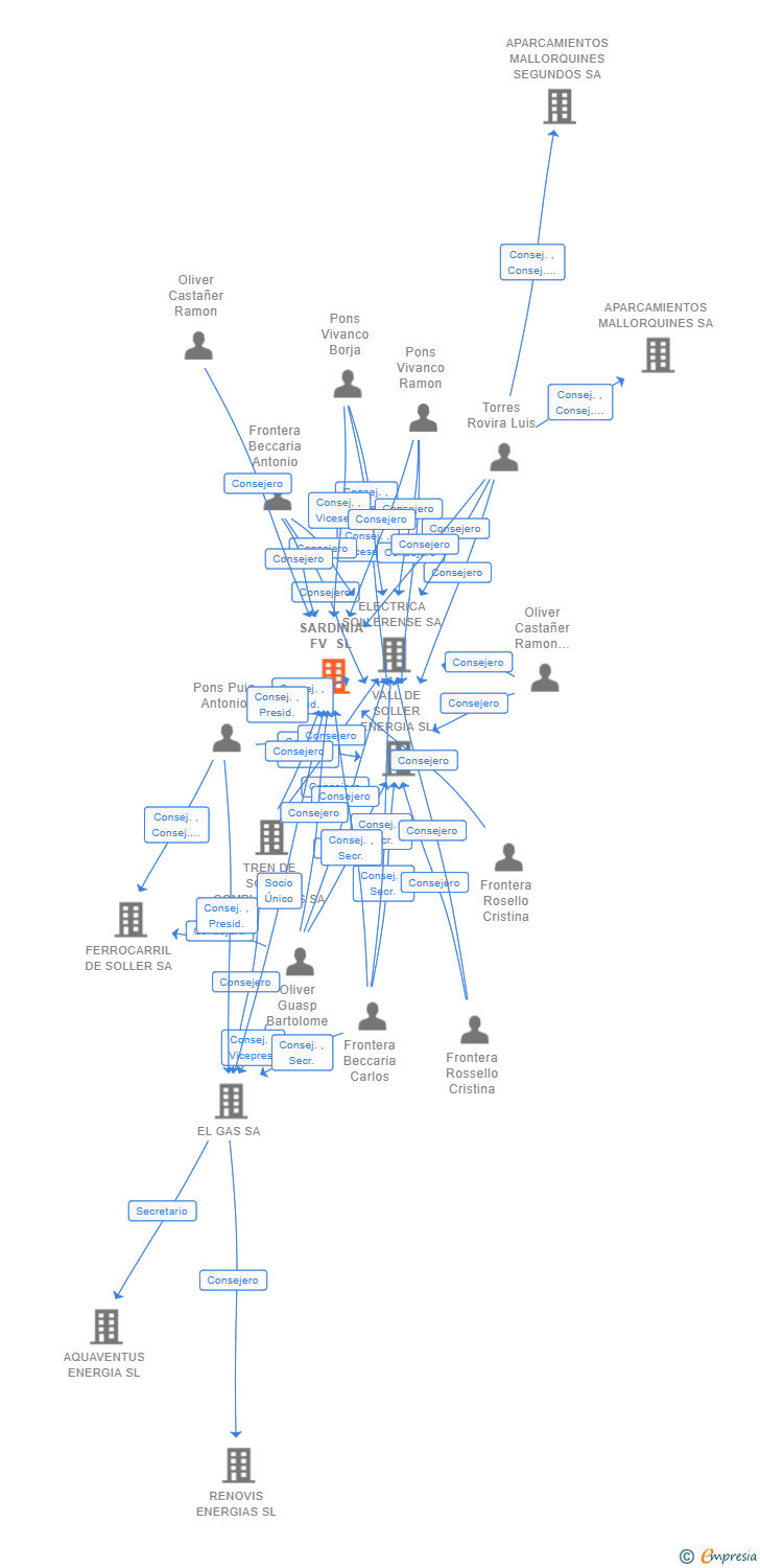 Vinculaciones societarias de SARDINIA FV SL