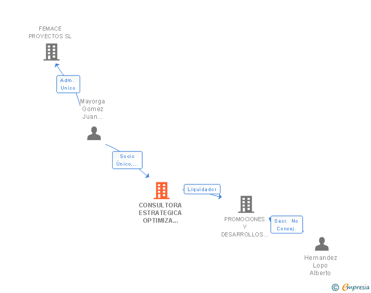 Vinculaciones societarias de CONSULTORA ESTRATEGICA OPTIMIZA EXTREMADURA SL