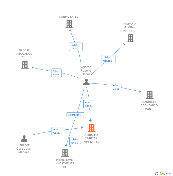 Vinculaciones societarias de ARROYO CAPITAL INVEST SL
