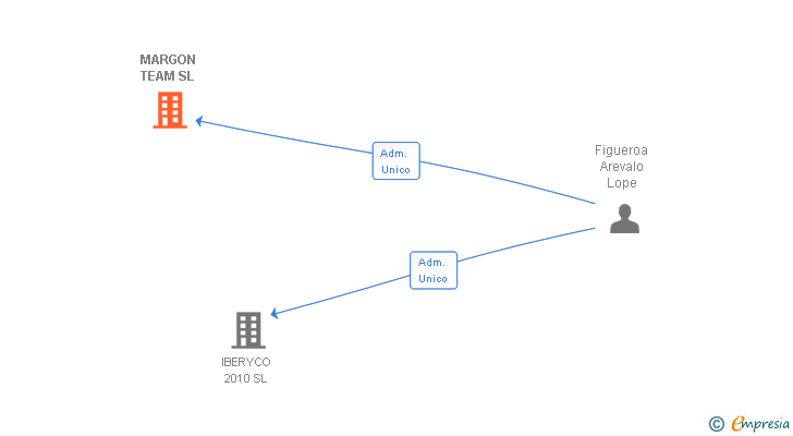 Vinculaciones societarias de MARGON TEAM SL