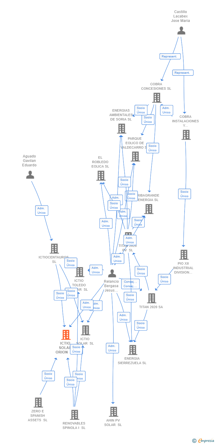 Vinculaciones societarias de ICTIO SOLAR ORION SL