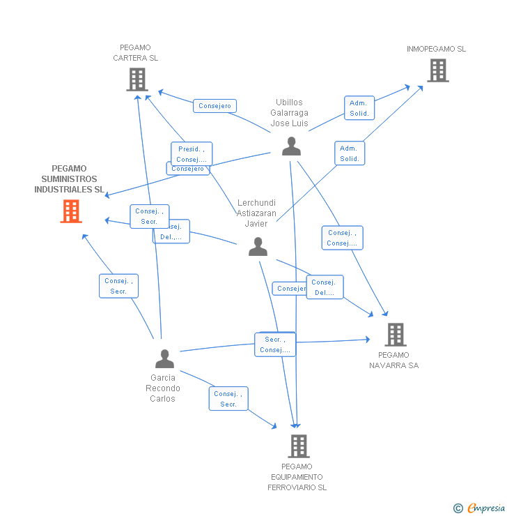 Vinculaciones societarias de PEGAMO SUMINISTROS INDUSTRIALES SL