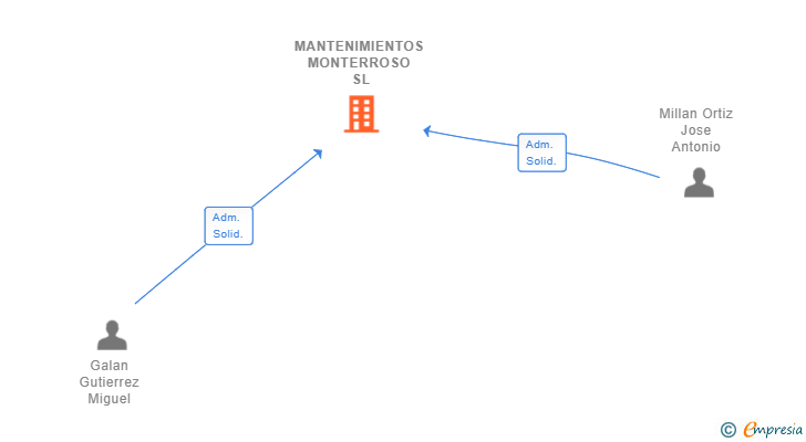 Vinculaciones societarias de MANTENIMIENTOS MONTERROSO SL