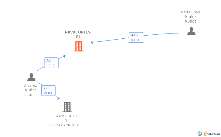 Vinculaciones societarias de NAVACORTES SL