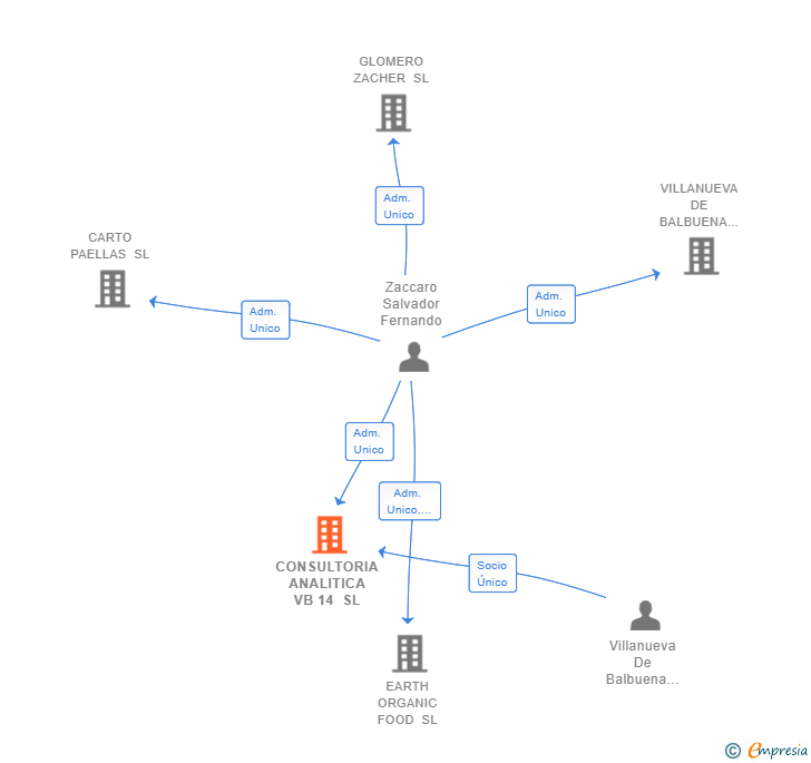 Vinculaciones societarias de CONSULTORIA ANALITICA VB 14 SL