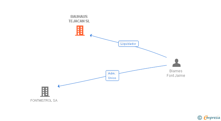 Vinculaciones societarias de BAUHAUS TEJACAN SL