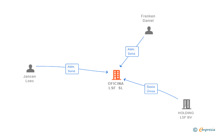 Vinculaciones societarias de OFICINA LSF SL