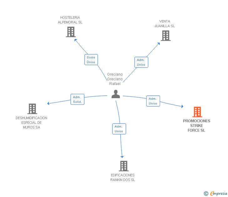 Vinculaciones societarias de PROMOCIONES STRIKE FORCE SL