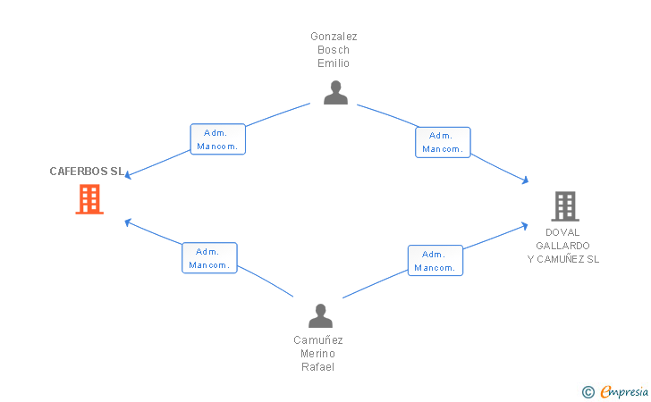 Vinculaciones societarias de CAFERBOS SL