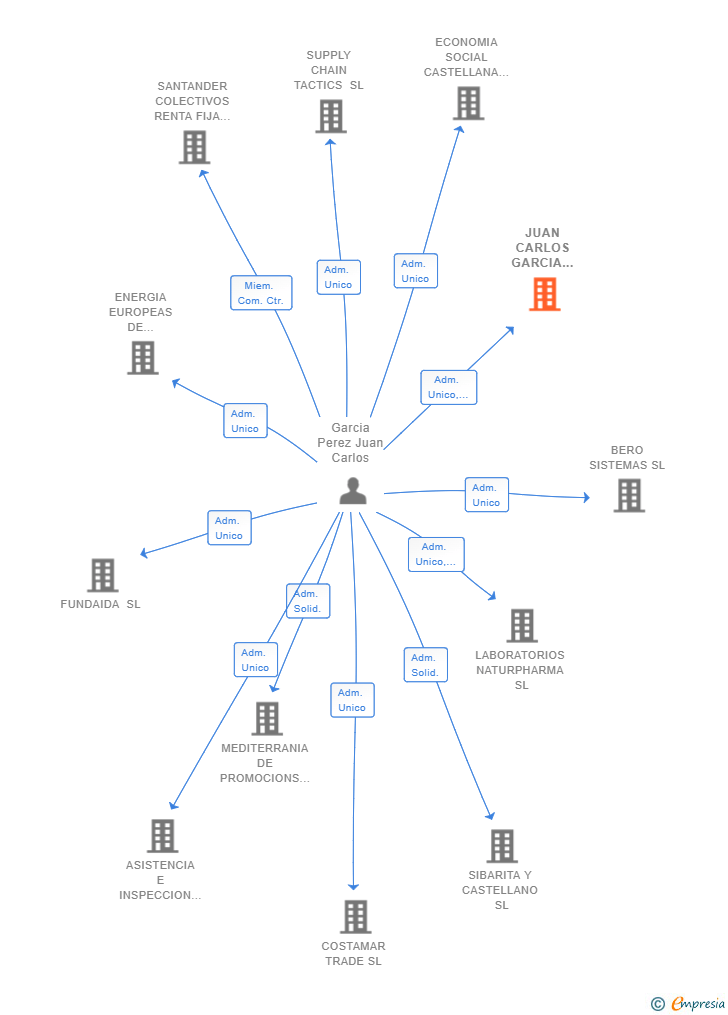 Vinculaciones societarias de JUAN CARLOS GARCIA PEREZ INSTALACIONES Y SERVICIOS SL