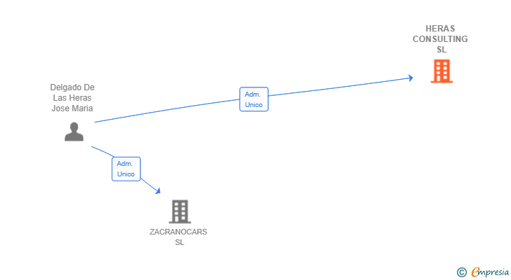 Vinculaciones societarias de HERAS CONSULTING SL